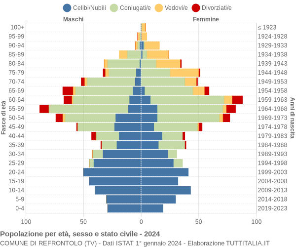 Grafico Popolazione per età, sesso e stato civile Comune di Refrontolo (TV)