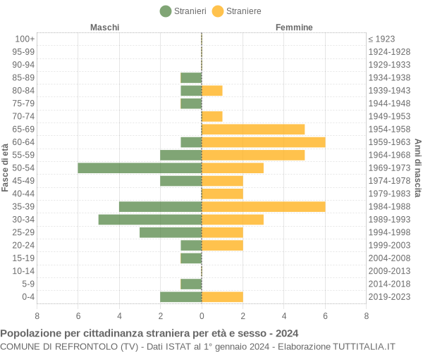 Grafico cittadini stranieri - Refrontolo 2024