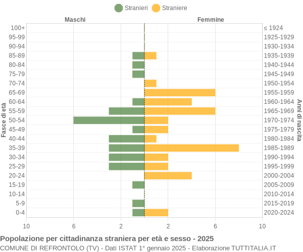 Grafico cittadini stranieri - Refrontolo 2025