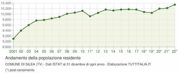 Andamento popolazione Comune di Silea (TV)