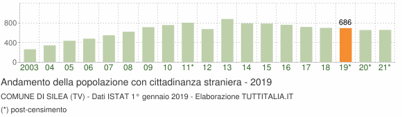 Grafico andamento popolazione stranieri Comune di Silea (TV)