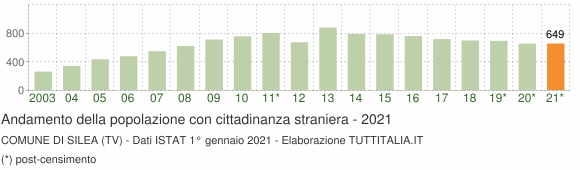 Grafico andamento popolazione stranieri Comune di Silea (TV)
