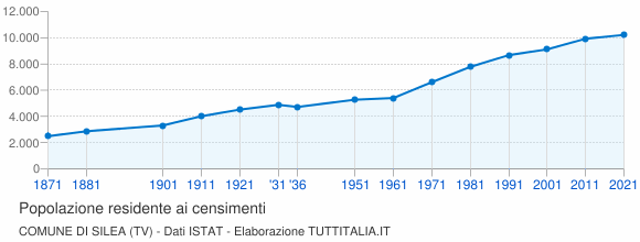 Grafico andamento storico popolazione Comune di Silea (TV)