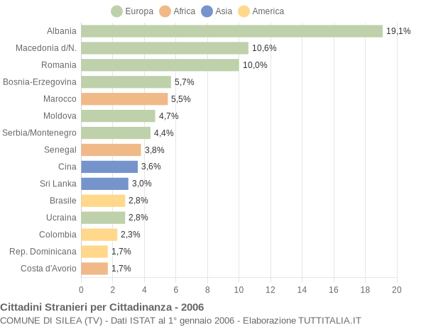 Grafico cittadinanza stranieri - Silea 2006