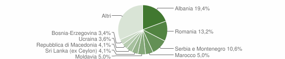 Grafico cittadinanza stranieri - Silea 2008