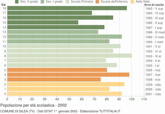 Grafico Popolazione in età scolastica - Silea 2002