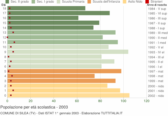 Grafico Popolazione in età scolastica - Silea 2003