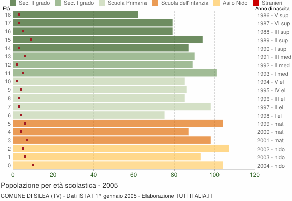 Grafico Popolazione in età scolastica - Silea 2005