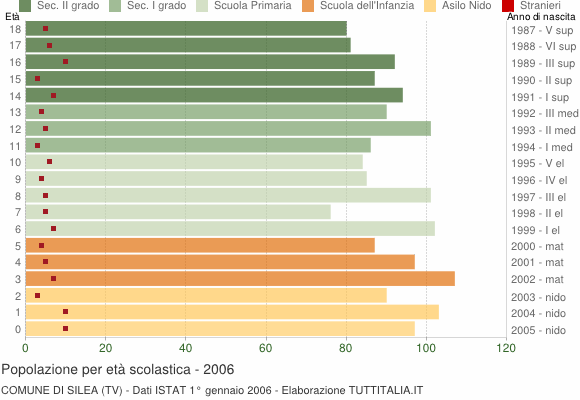 Grafico Popolazione in età scolastica - Silea 2006
