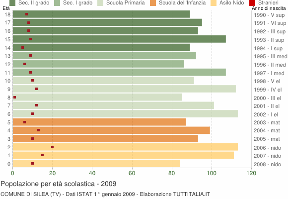 Grafico Popolazione in età scolastica - Silea 2009