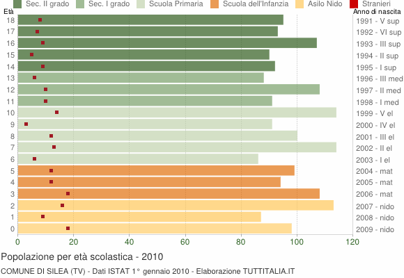 Grafico Popolazione in età scolastica - Silea 2010