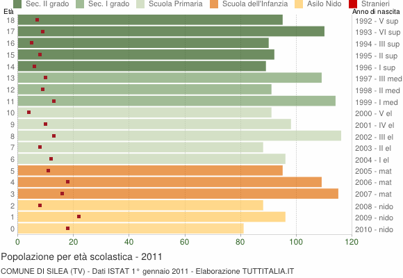 Grafico Popolazione in età scolastica - Silea 2011