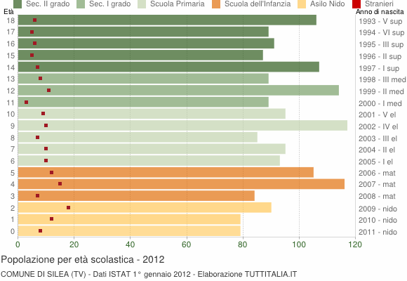 Grafico Popolazione in età scolastica - Silea 2012