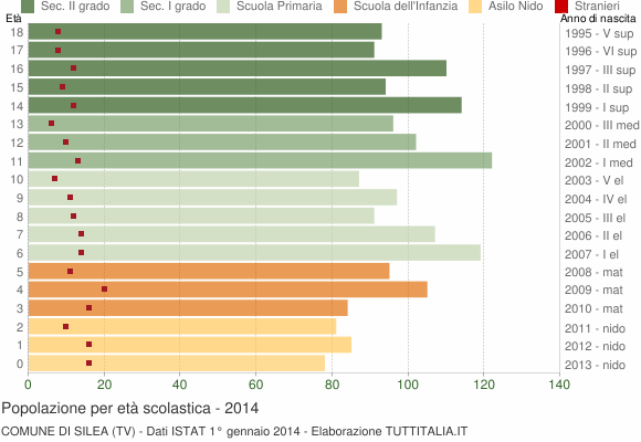 Grafico Popolazione in età scolastica - Silea 2014