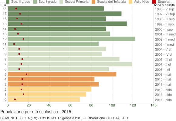 Grafico Popolazione in età scolastica - Silea 2015