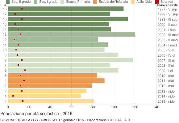 Grafico Popolazione in età scolastica - Silea 2016