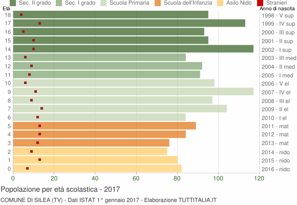 Grafico Popolazione in età scolastica - Silea 2017