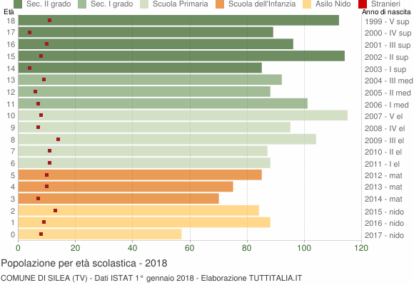 Grafico Popolazione in età scolastica - Silea 2018
