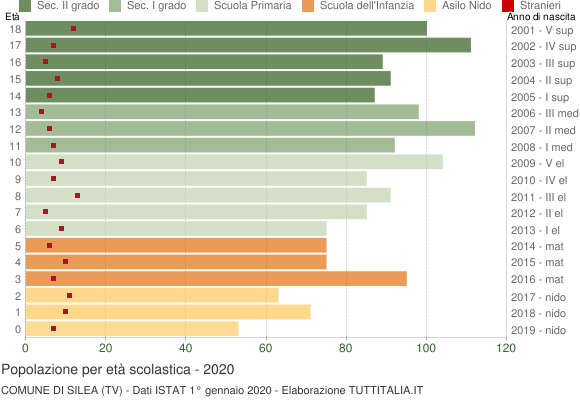 Grafico Popolazione in età scolastica - Silea 2020