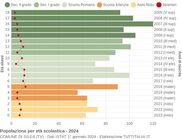 Grafico Popolazione in età scolastica - Silea 2024