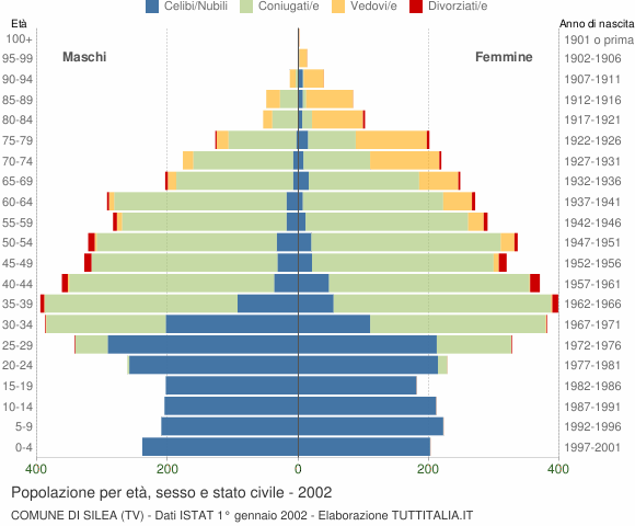 Grafico Popolazione per età, sesso e stato civile Comune di Silea (TV)