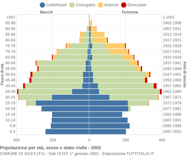 Grafico Popolazione per età, sesso e stato civile Comune di Silea (TV)