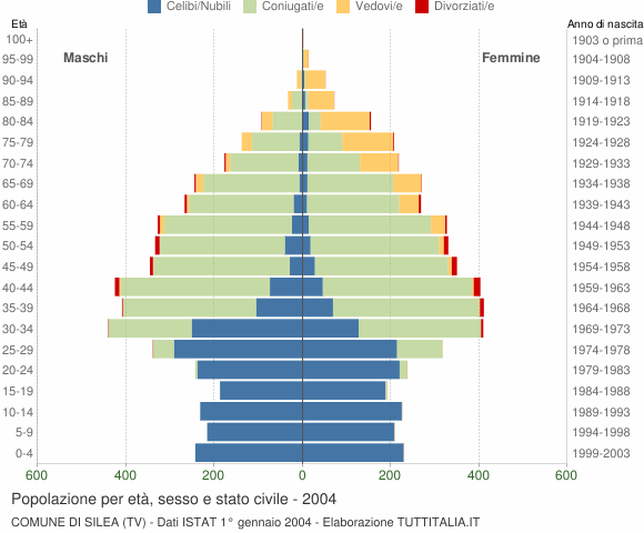 Grafico Popolazione per età, sesso e stato civile Comune di Silea (TV)