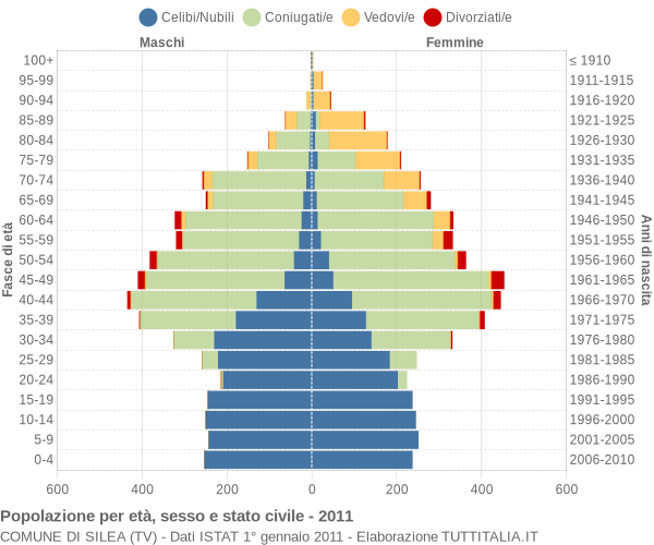 Grafico Popolazione per età, sesso e stato civile Comune di Silea (TV)