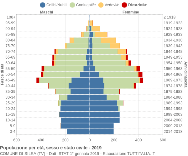 Grafico Popolazione per età, sesso e stato civile Comune di Silea (TV)