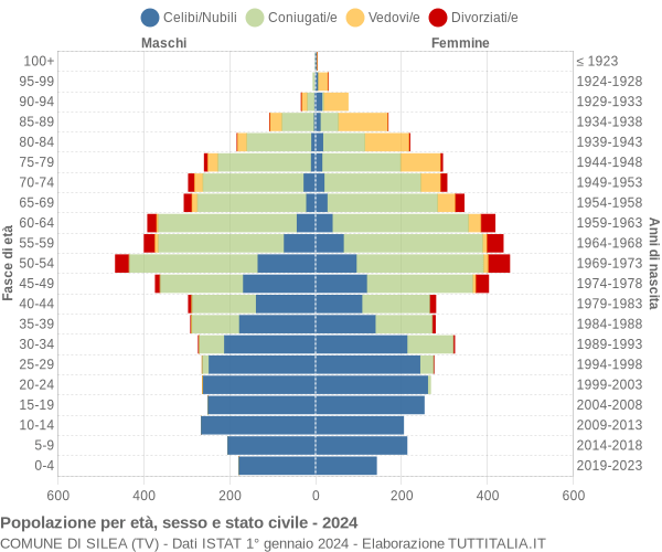 Grafico Popolazione per età, sesso e stato civile Comune di Silea (TV)