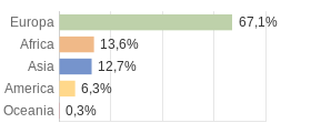 Cittadini stranieri per Continenti Comune di Silea (TV)