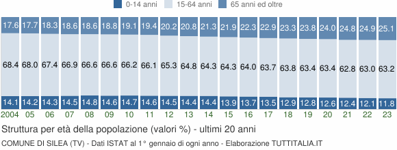 Grafico struttura della popolazione Comune di Silea (TV)