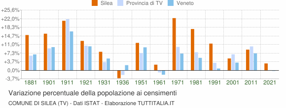 Grafico variazione percentuale della popolazione Comune di Silea (TV)