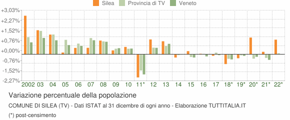 Variazione percentuale della popolazione Comune di Silea (TV)