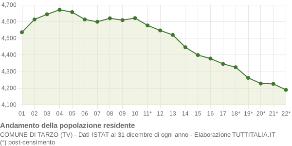 Andamento popolazione Comune di Tarzo (TV)