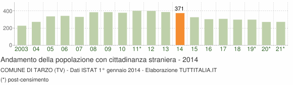 Grafico andamento popolazione stranieri Comune di Tarzo (TV)