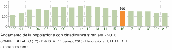 Grafico andamento popolazione stranieri Comune di Tarzo (TV)