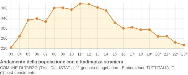 Andamento popolazione stranieri Comune di Tarzo (TV)