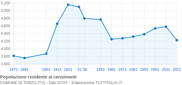 Grafico andamento storico popolazione Comune di Tarzo (TV)