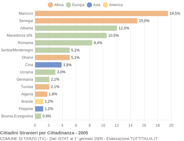 Grafico cittadinanza stranieri - Tarzo 2005