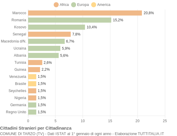 Grafico cittadinanza stranieri - Tarzo 2021