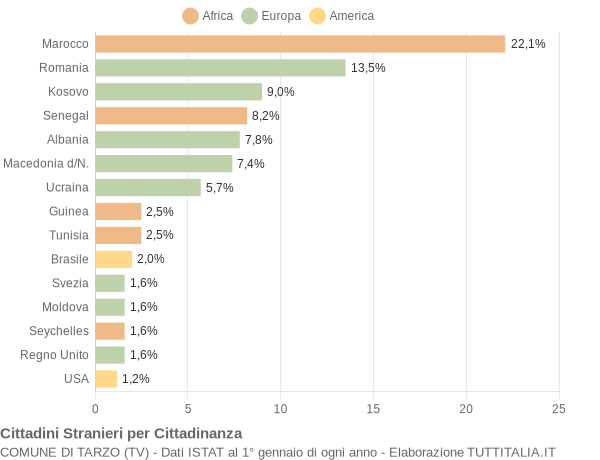 Grafico cittadinanza stranieri - Tarzo 2022