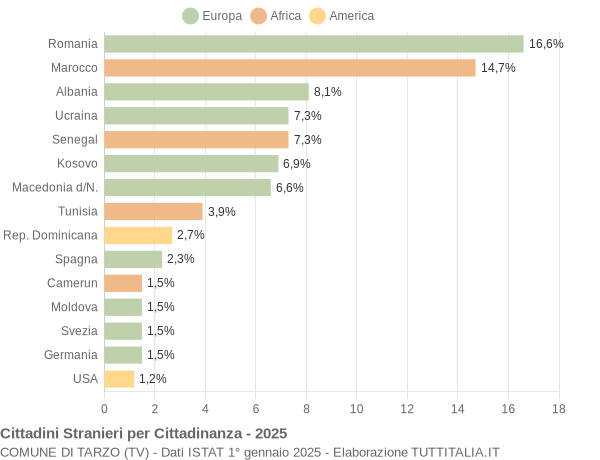 Grafico cittadinanza stranieri - Tarzo 2025