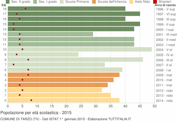 Grafico Popolazione in età scolastica - Tarzo 2015