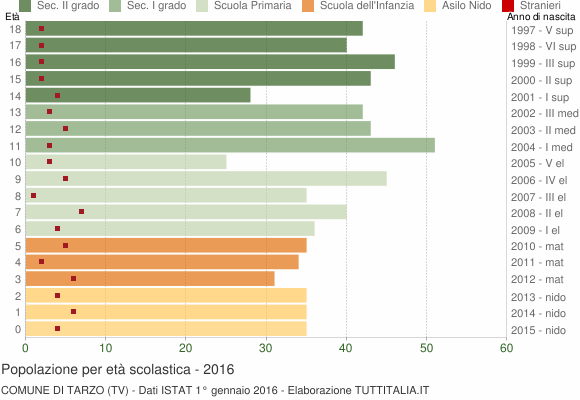 Grafico Popolazione in età scolastica - Tarzo 2016