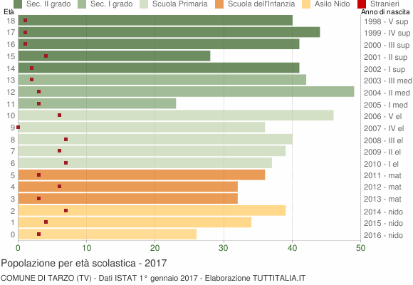 Grafico Popolazione in età scolastica - Tarzo 2017
