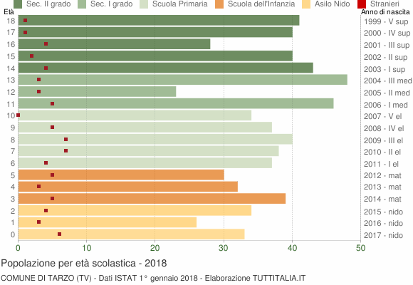 Grafico Popolazione in età scolastica - Tarzo 2018