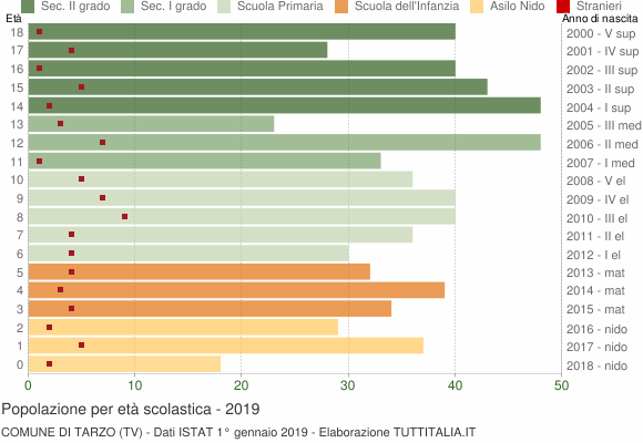 Grafico Popolazione in età scolastica - Tarzo 2019
