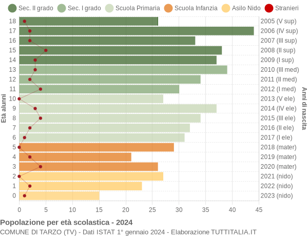 Grafico Popolazione in età scolastica - Tarzo 2024