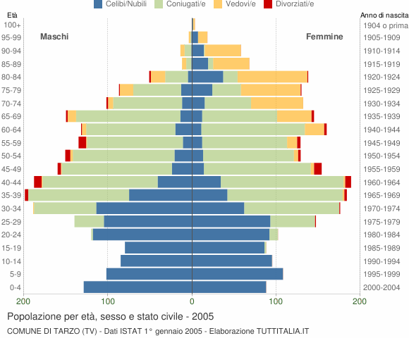 Grafico Popolazione per età, sesso e stato civile Comune di Tarzo (TV)